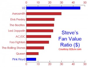 Fan Value Ratio for my 10 Bands